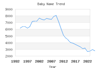 Baby Name Popularity