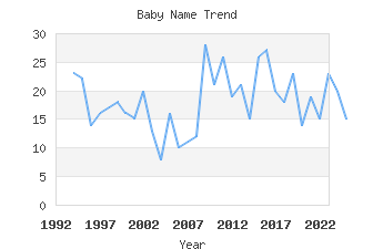 Baby Name Popularity