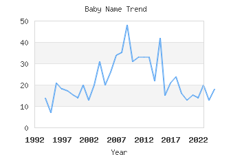 Baby Name Popularity