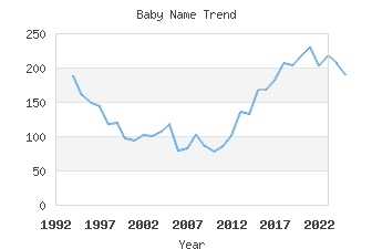 Baby Name Popularity