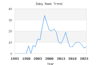 Baby Name Popularity