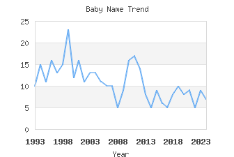 Baby Name Popularity