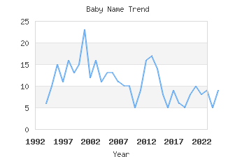 Baby Name Popularity