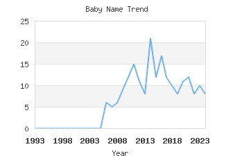 Baby Name Popularity