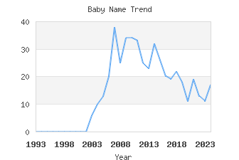 Baby Name Popularity