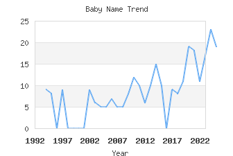 Baby Name Popularity