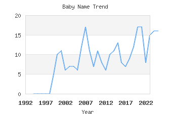 Baby Name Popularity