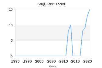 Baby Name Popularity