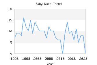 Baby Name Popularity