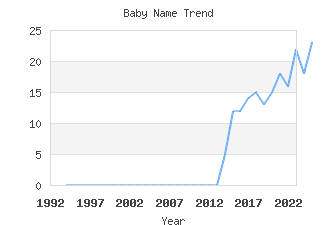 Baby Name Popularity