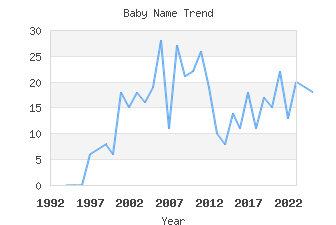 Baby Name Popularity