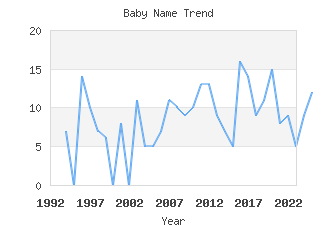 Baby Name Popularity