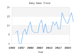 Baby Name Popularity