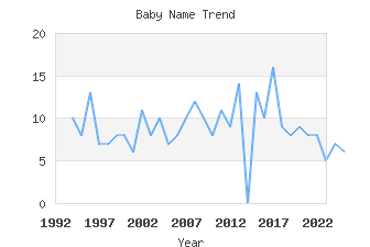 Baby Name Popularity