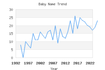 Baby Name Popularity