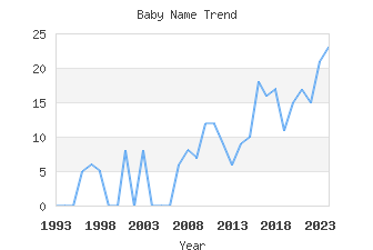 Baby Name Popularity