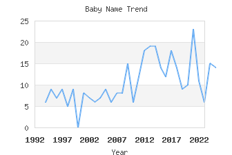 Baby Name Popularity