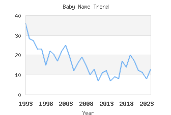 Baby Name Popularity