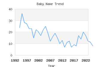 Baby Name Popularity