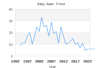 Baby Name Popularity