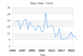 Baby Name Popularity
