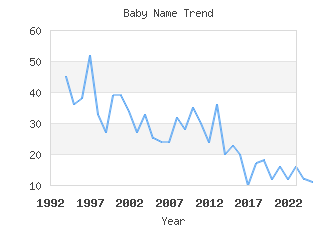 Baby Name Popularity
