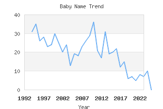 Baby Name Popularity