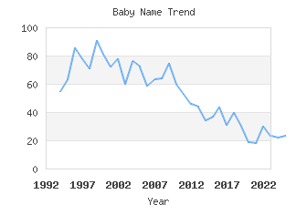 Baby Name Popularity