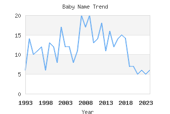 Baby Name Popularity