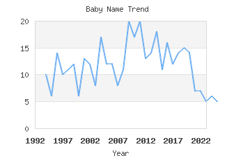 Baby Name Popularity