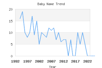 Baby Name Popularity