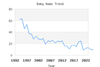 Baby Name Popularity