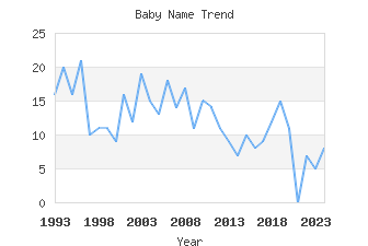 Baby Name Popularity