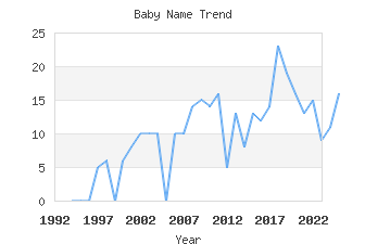 Baby Name Popularity