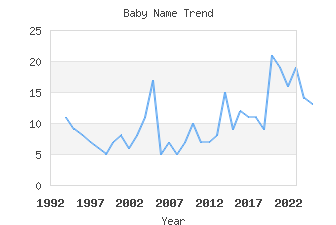 Baby Name Popularity