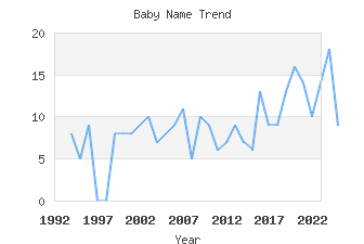 Baby Name Popularity