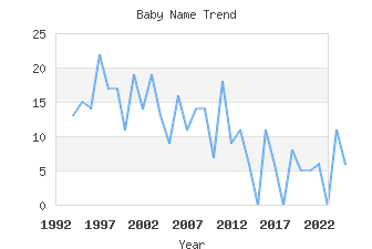 Baby Name Popularity