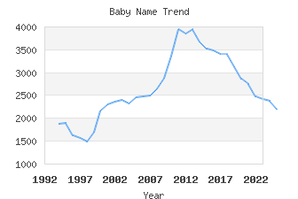 Baby Name Popularity