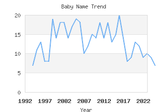 Baby Name Popularity