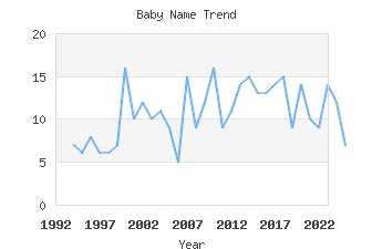 Baby Name Popularity