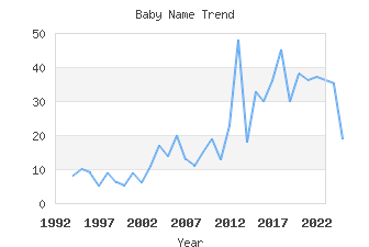Baby Name Popularity