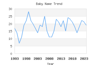 Baby Name Popularity