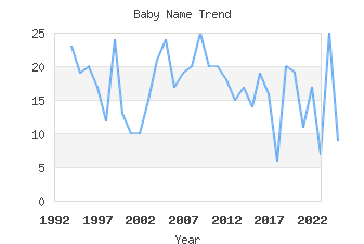 Baby Name Popularity