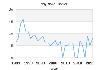 Baby Name Popularity