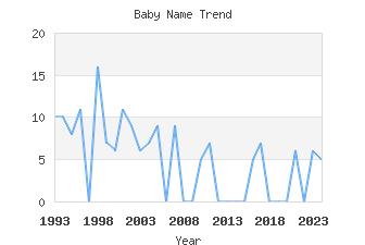 Baby Name Popularity