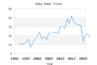 Baby Name Popularity