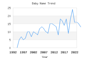 Baby Name Popularity