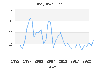 Baby Name Popularity