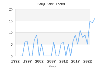 Baby Name Popularity