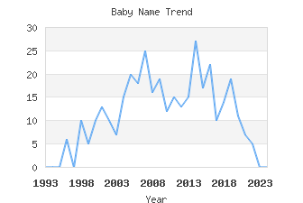 Baby Name Popularity